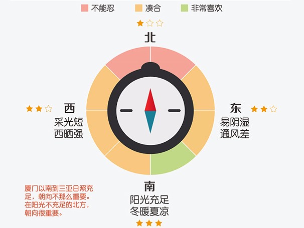 注意：这些因素决定了你的房子采光效果！