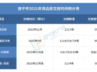 交楼数据 | 2021年普宁哪些楼盘将迎来交付大考？