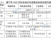 重磅！普宁市2020年标定地价成果汇总，涉及多宗地块！